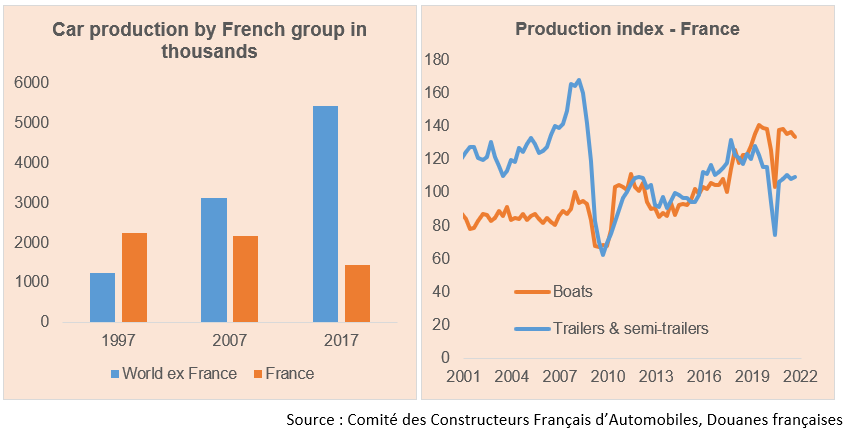 car production by french group in thousands and production index france