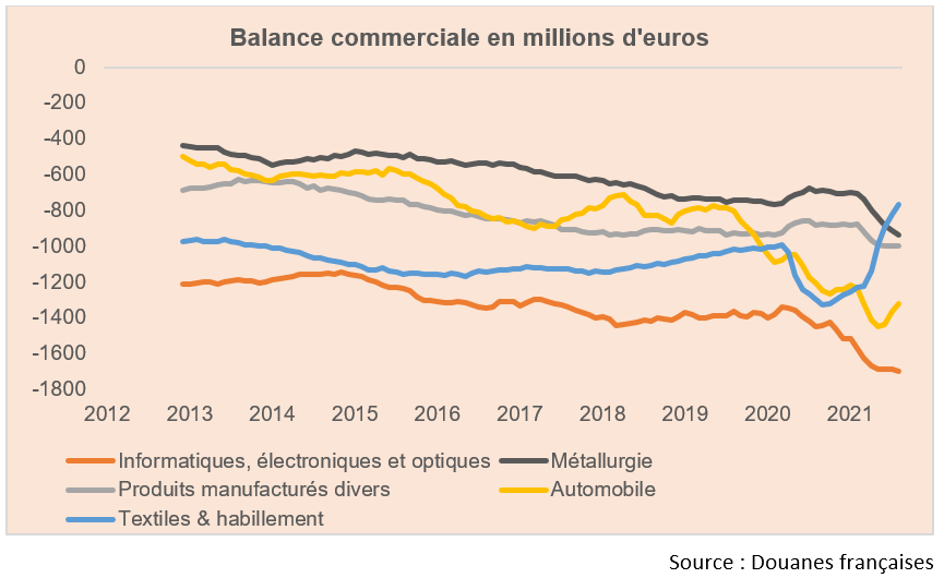 Balance commerciale en millions d'euros